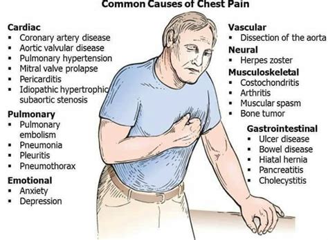 What Can Be The Different Causes Of Chest Pain Dr Vikram Chauhans Blog