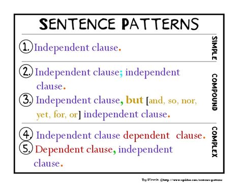 Sentence Patterns Handout For 3rd 7th Grade Lesson Planet
