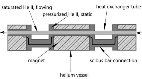 The Superfluid Helium Bayonet Heat Exchanger Download Scientific Diagram