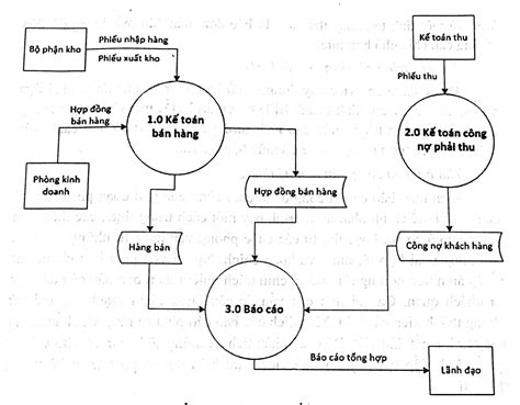 Sơ đồ Luồng Dữ Liệu Data Flow Diagram Dfd Là Gì