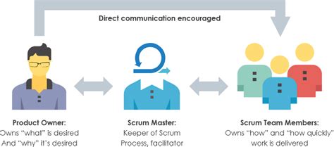 How Scrum Team Works A Brief Guide