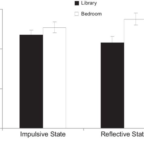 sexual attractiveness ratings made by people in an impulsive and a download scientific diagram