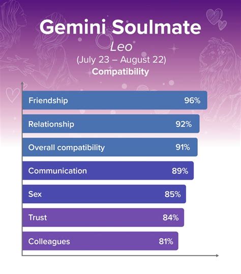 who is gemini s soulmate compatibility percentages with every zodiac sign astrology season