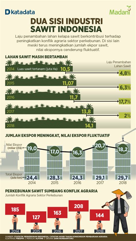 Dua Sisi Industri Sawit Indonesia Infografik Katadata Co Id