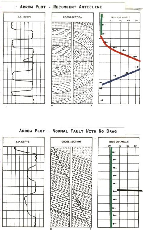 Crains Petrophysical Handbook Classic Structural Dip