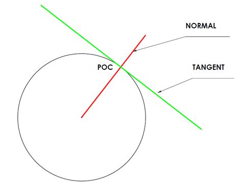 Tangents Technical Graphics