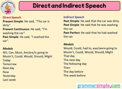 Direct And Indirect Speech Examples Grammar Simple Direct And