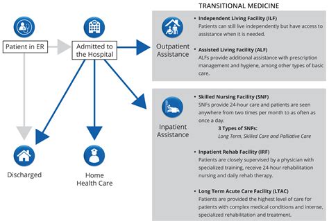 Beyond the Hospital Walls | Transitional Care