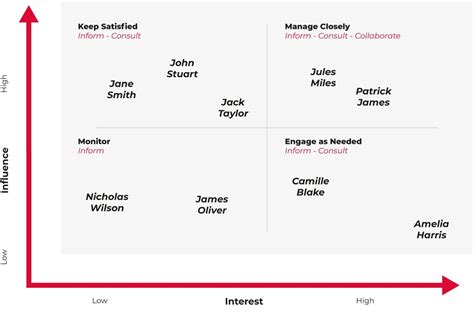 what is stakeholder analysis definition examples and template