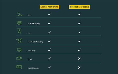 Online Marketing Vs Digital Marketing How They Differ Micro Media