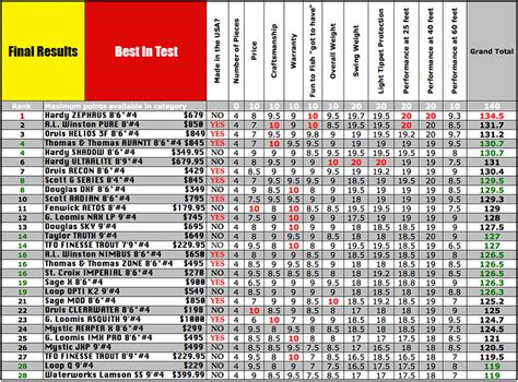 Fly Fishing Rod Weight Chart | Blog Dandk