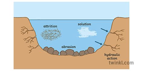 Types Of Erosion Geography Rivers Diagram Secondary Illustration Twinkl