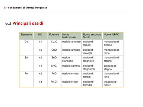 Ppt Fondamenti Di Chimica Inorganica 61 I Composti Inorganici 62