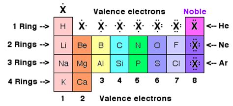 Valence electrons what are valence electrons • valence electrons are electrons that have the highest en_ ergy level and are held most loosely ber of • the num_ valence electrons in an atom of an element determines its perties and the pro_ ways it can bond with other atoms. Periodic Table