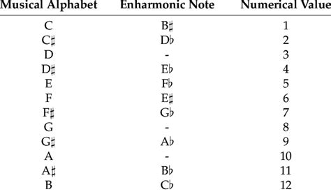 The Sample Of Numerical Value For Musical Alphabet Download Table