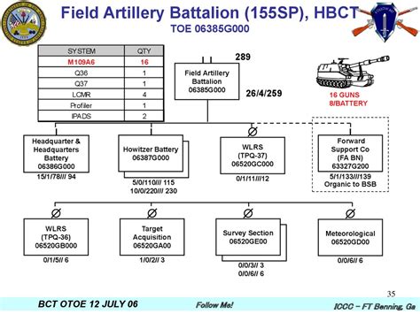 Artillery Battery Organization