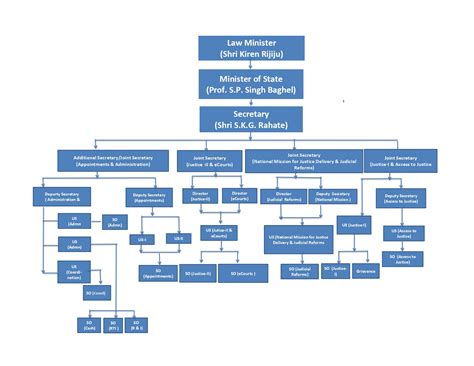 Organization Chart Department Of Justice India
