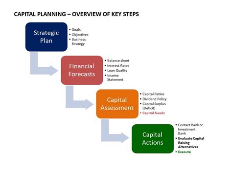Capital Planning Process — Banking Strategist