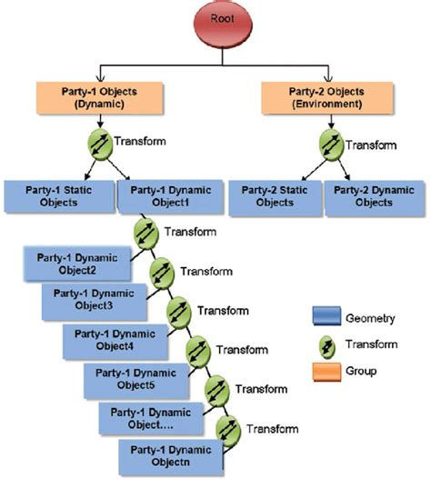 Illustration Of Hierarchical Tree Structure Of The Two Parties