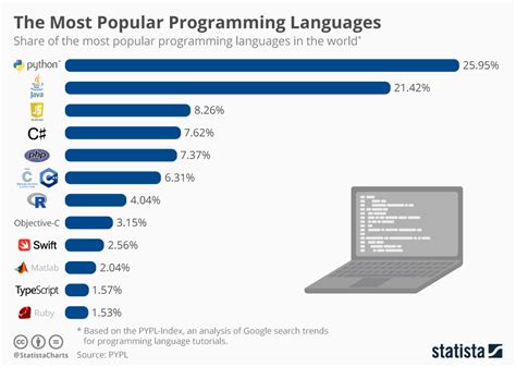 Chart The Most Popular Programming Languages Statista