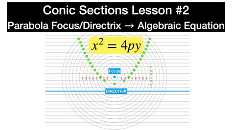 Parabola Focusdirectrix Definition And Formula Precalculus Conic