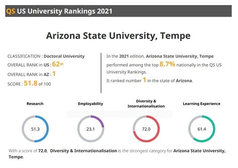 Asu Moves Up Nearly 30 Spots In Qs World University Rankings List Of Top Us Institutions Asu News