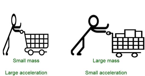 Newton S Second Law Of Motion Geeksforgeeks