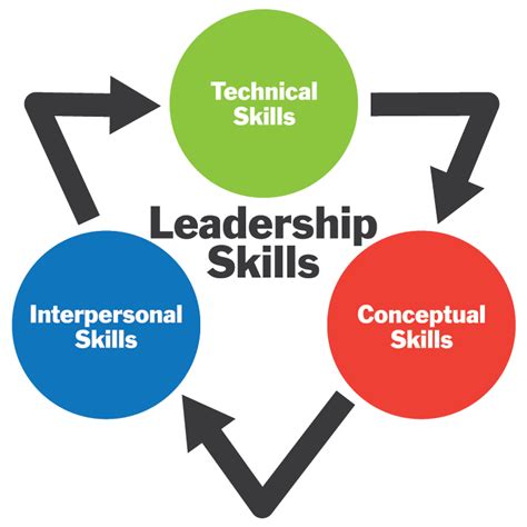 18 Katzs Three Skills Principles Of Leadership And Management
