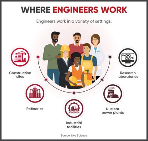 6 Types Of Engineers What They Do Outlook And Salary