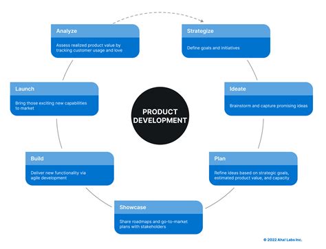 Product Development Process 7 Stages Definitions And Overview Aha