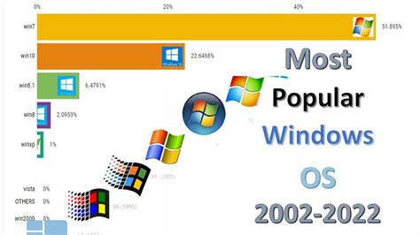 Most Popular Windows Os 2002 2022 Most Used Windows Os Youtube