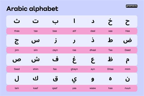 Arabic Alphabet Pronunciation Arabic Alphabet Arabic