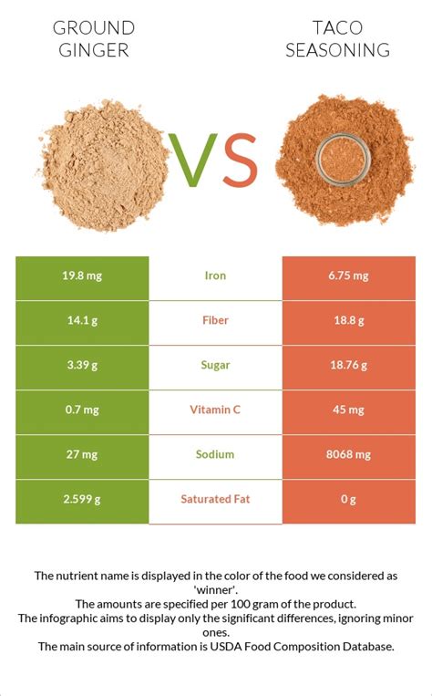 Ground Ginger Vs Taco Seasoning — In Depth Nutrition Comparison