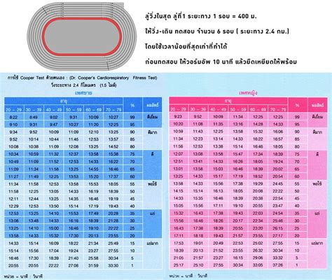 Are you fit and strong compared to people in your age group? ทดสอบ Cooper Test เพื่อวัดความฟิต ครั้งที่ 1 ~ บันทึก ...