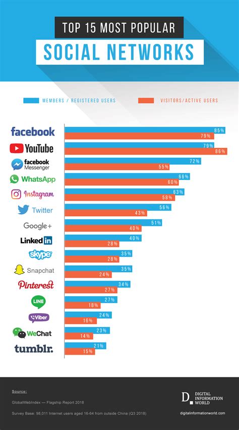Then there's a lot of asian apps and then on the sixth spot is instagram, again owned by facebook. Instagram VS Facebook | Which is the Best Social Network ...