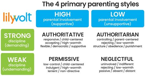 The Four Parenting Styles Defined Lilyvolt