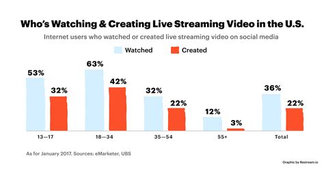 48 Stats For Your Live Streaming Strategy In 2020 Restream Blog
