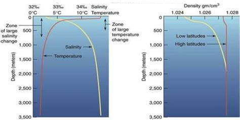 Vertical Distribution Of Salinity Qs Study