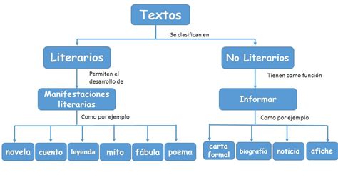 Textos Literarios Y No Literarios Mapa Conceptual Livon