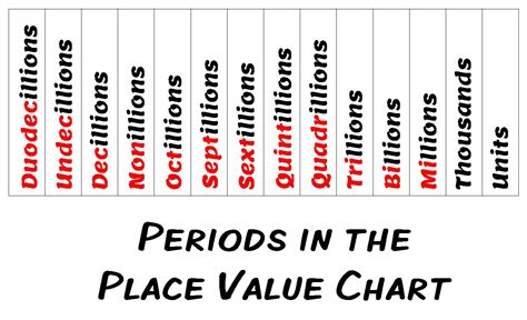 Some names of large numbers, such as million, billion, and trillion, have real referents in human experience, and are encountered in many contexts. place value chart beyond billions | Place value chart ...