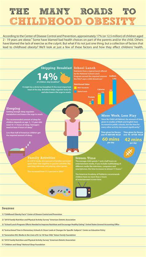 Infographic The Many Roads To Childhood Obesity Childhood Obesity