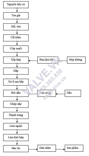 Thiết Kế Nhà Máy Chế Biến Hải Sản Quy Trình Công Nghệ