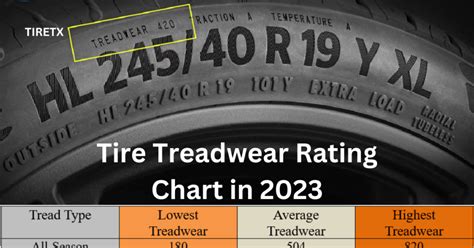Treadwear Rating Treadwear Mileage Chart