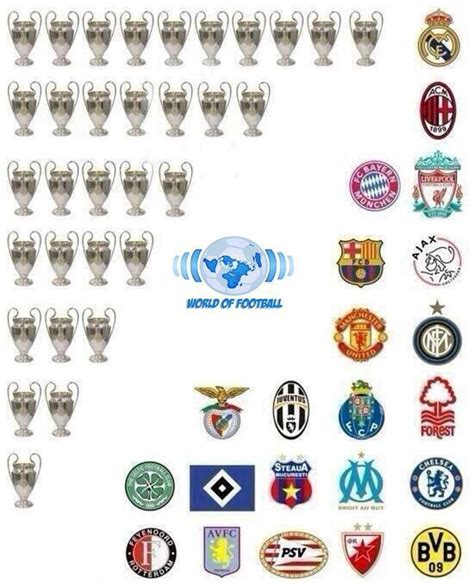 Top Champions League Winners S