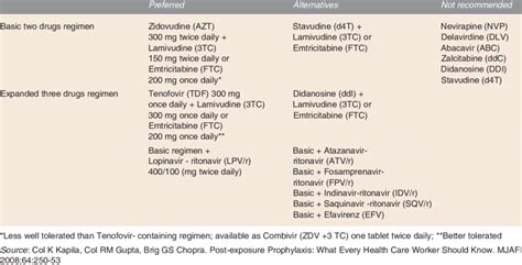 Recommended Post Exposure Hiv Regimens Download Table