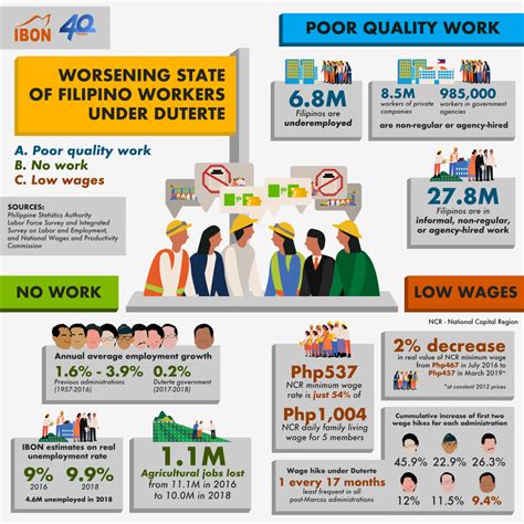 worsening state of filipino workers under duterte ibon foundation