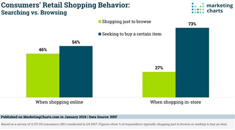 Some are even buying physical stores or placing touchscreen kiosks where customers can shop from the website while in the physical store. New Research Findings Point Out Interesting Buyer Behaviors