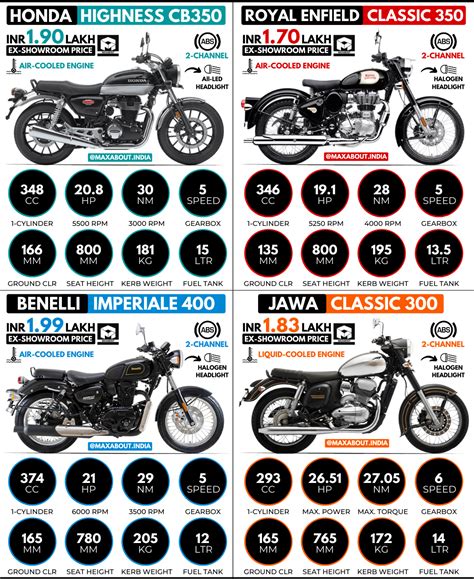 Honda h ness cb 350 was launched in india on 16th february 2021. Honda CB350 vs RE Classic 350 vs Benelli Imperiale 400 vs ...
