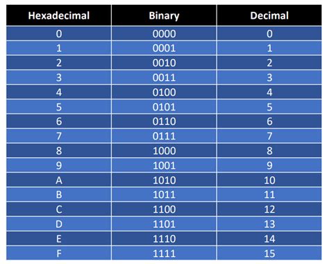 Periscop Suficient Personal Hex Binary Decimal Table Deranja Ordonat