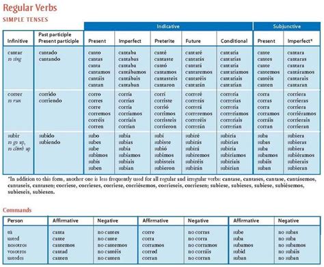 Spanish Verb Conjugation Chart All Tenses